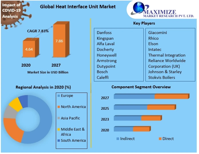 Heat Interface Unit Market Size, Forecast Business Strategies, Emerging Technologies and Future Growth Study