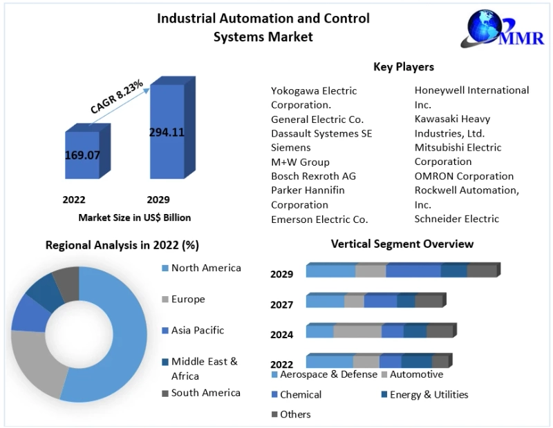 Industrial Automation and Control Systems Market Revenue Growth Regional Share Analysis and Forecast Till 2029