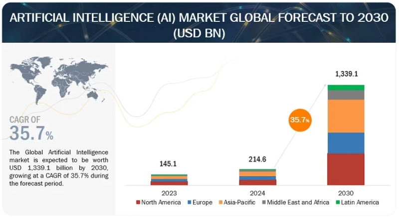 AI Market: Size, Share, Trends, Current and Future Analysis