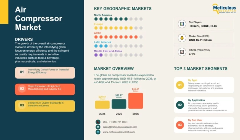 Air Compressor Market Outlook: Efficiency, Industrial Demand, and Long-Term Growth