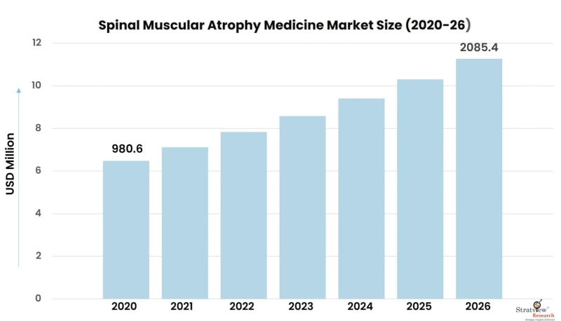 Covid-19 Impact on Spinal Muscular Atrophy Medicine Market to See Strong Expansion Through 2026