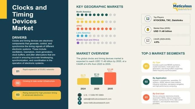Clocks and Timing Solutions Market Growth Analysis