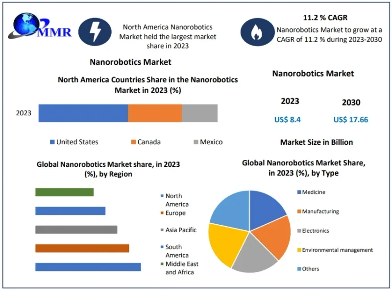 Driving Innovation: The Future of Nanorobotics Market Dynamics