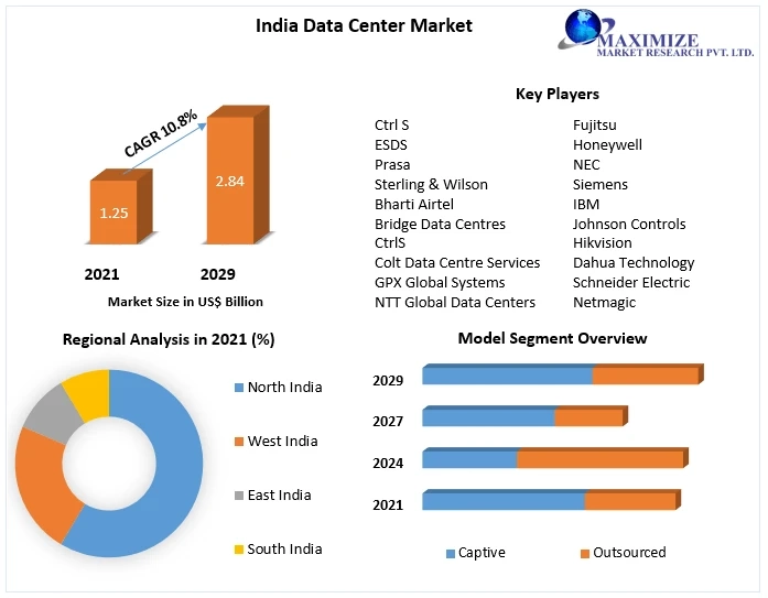 Indian Data Center Market Revenue and Price Trends by Regions and Challenges Forecast to 2029
