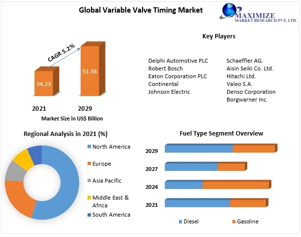 Variable Valve Timing Market Size, Share, Opportunities, Top Leaders, Growth Drivers, Segmentation and Industry Forecast 2029