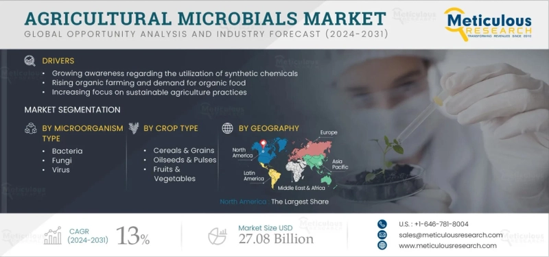 Rising Demand in the Agricultural Microbials Market