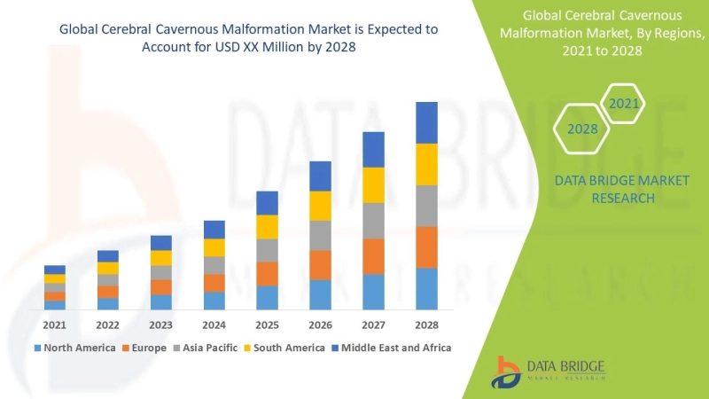 Cerebral Cavernous Malformation Market Growth, Industry Trends, Future Demand, Segment Analysis