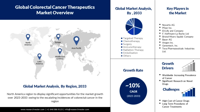 Colorectal Cancer Therapeutics Market Analysis, Size, Share, Growth and Global Demand Forecast 2033