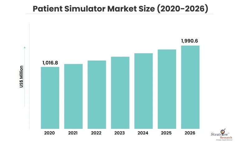 Patient Simulator Market Forecast and Opportunity Assessment till 2026