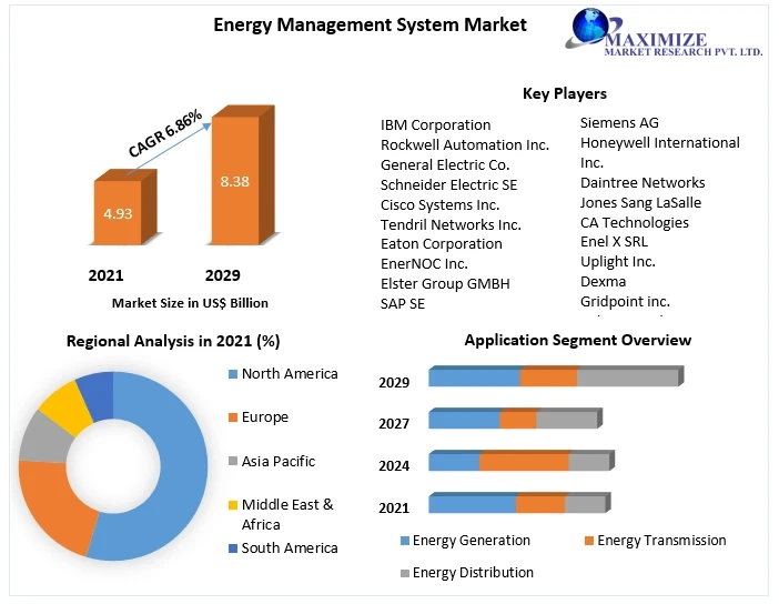 Energy Management Systems Market Size, Share, Growth Factors, Trends, Top companies, Development Strategy And Forecast 2029