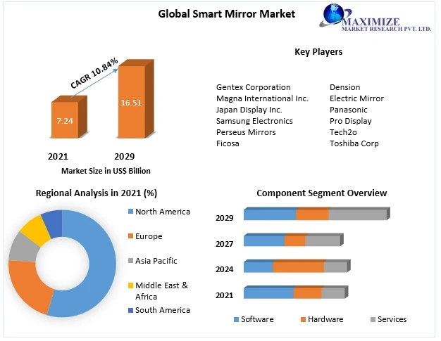 Smart Mirror Market Key Growth Factors & Challenges, Segmentation & Regional Outlook 2029