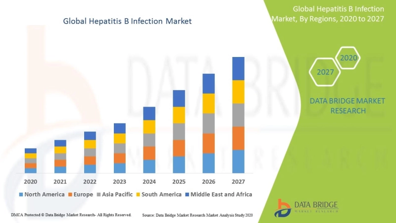 Hepatitis B Infection Market 2021 Demand and Forecast to 2028