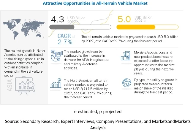 All-terrain Vehicle Market Growth Factors, Demand, Trends and Forecast to 2027