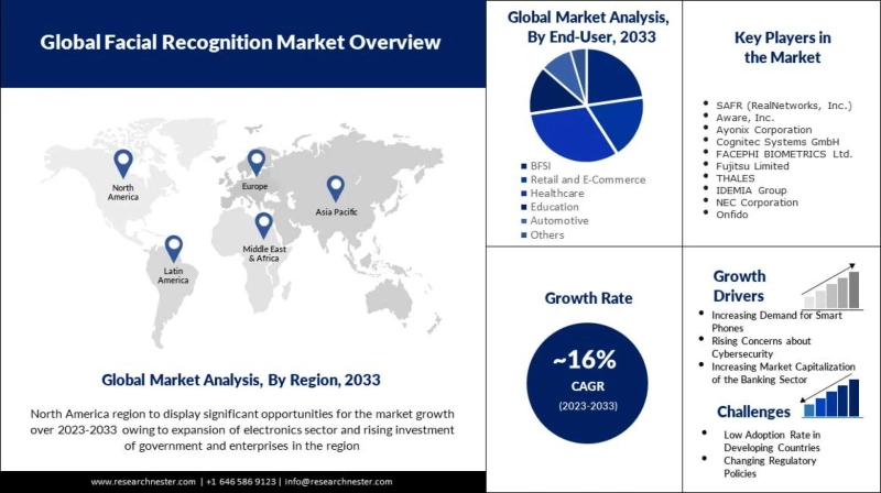 Facial Recognition Market Analysis 2033: Comprehensive Statistics, Growth Rate, and Future Trends