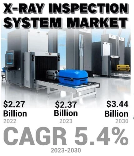 X-Ray Inspection System Market Analysis, Growth, and Market Opportunities