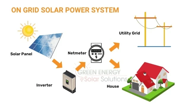What are the benefits of installing on grid solar system and what are its types?