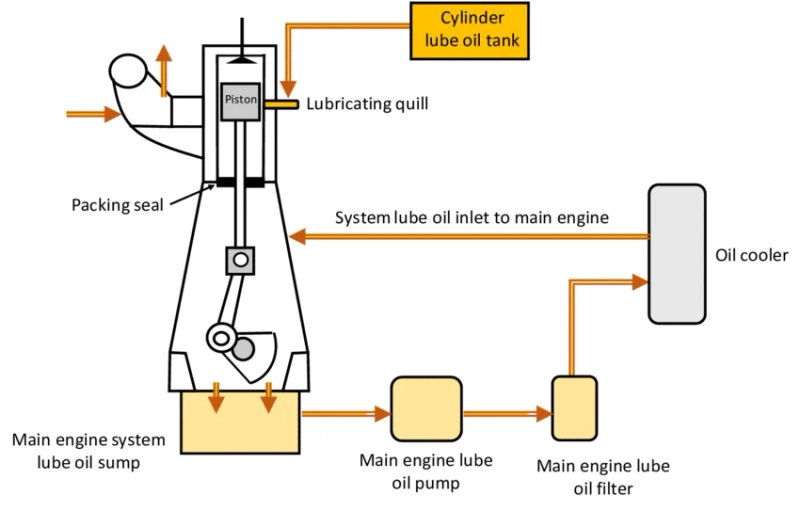 Two-Stroke Engine Lubrication Systems: Types and Maintenance Requirements
