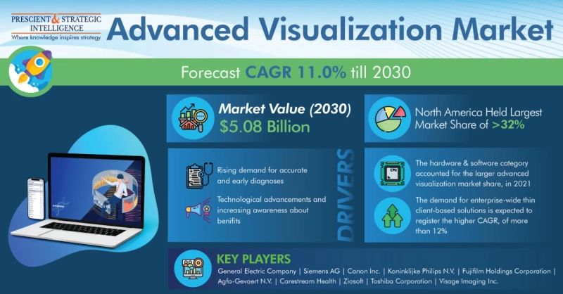 Understand the Role of Advanced Visualization in Healthcare