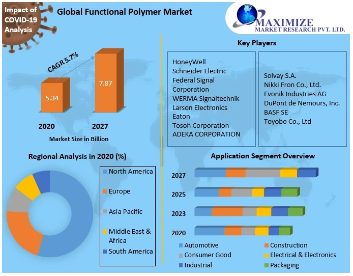 Global Functional Polymer Market Research Statistics, Business Strategy And Industry Share