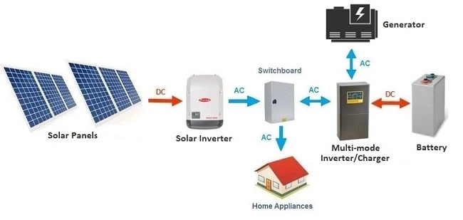 What Is an Off Grid Solar System?