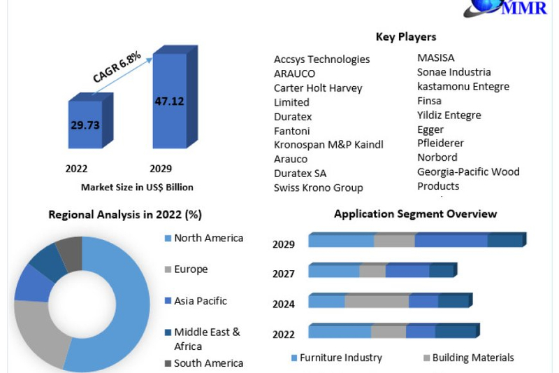 Medium Density Fiberboard Market Size, Share, Trends, Drivers, Opportunity And Forecast 2030
