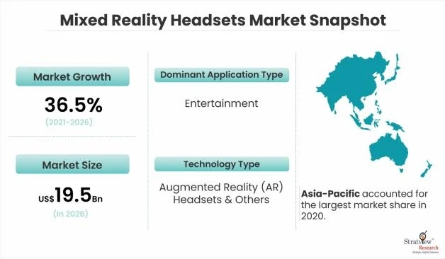 Mixed Reality Headsets Market: Global Industry Analysis and Forecast 2021-2026