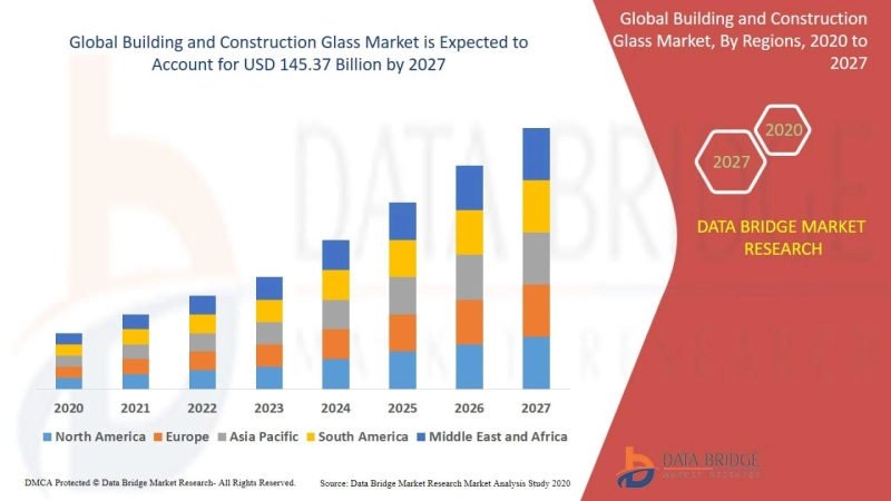 Building and Construction Glass Market Demand, Growth Rate, Recent Trends, Chain Structure, Supply