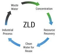 ZLD System | Zero Liquid Discharge System Manufacturers – Prakrriti Enterprises