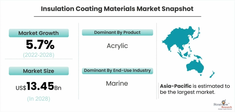 Insulation Coating Materials Market Projected to Grow at a Steady Pace During 2022-28