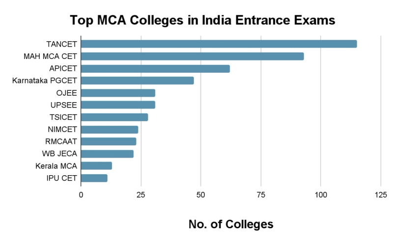 Explore the Benefits of Joining top MCA Colleges in India