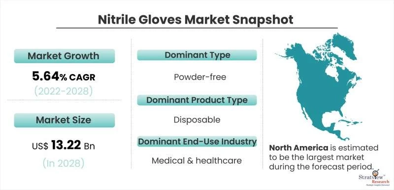 Nitrile Gloves Market Intelligence Report Offers Insights on Growth Prospects