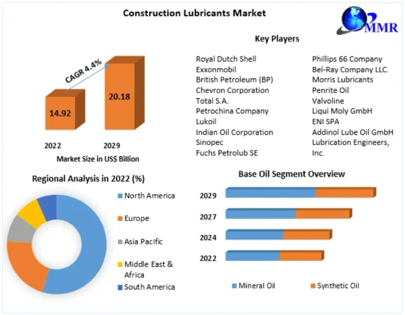 Construction Lubricants Market Size, Share, Industry Forecast Report 2029