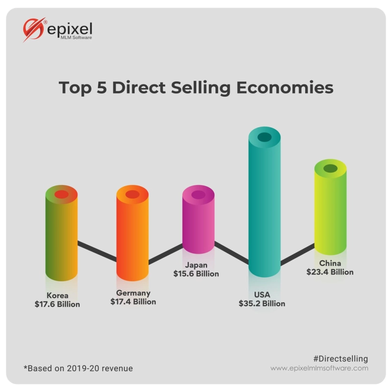 Direct Selling and its Contribution to the Economies