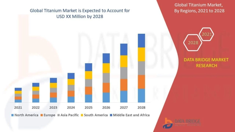 Titanium Market size is Projected to Reach USD 408.31 billion by 2028 | Growing at a CAGR of 16.4% from 2022 to 2028