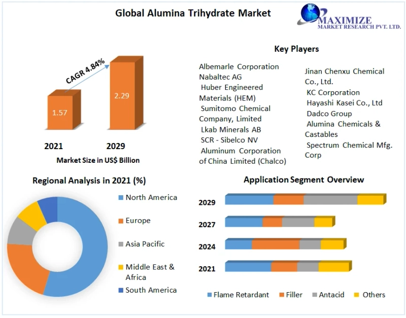 Alumina Trihydrate Market Insights on Scope and Growing Demands 2029