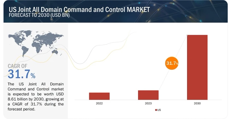 Technological Prowess: AI, IoT, and More in the Advancement of JADC2 Systems Market