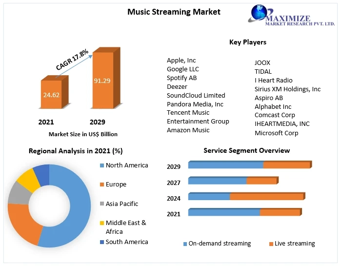 The Future of Music Consumption: An In-Depth Analysis of the Global Music Streaming Market and Its Evolution