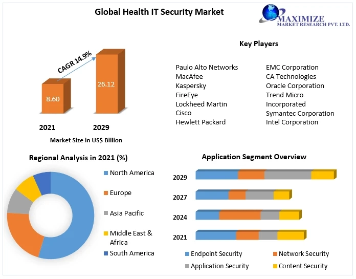 Global Health IT Security Market Segmentation, Analysis, Future Plans and Forecast 2029