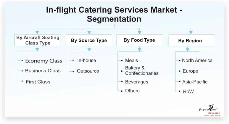 In-flight Catering Services Market Projected to Witness a Double-Digit CAGR During 2021-26