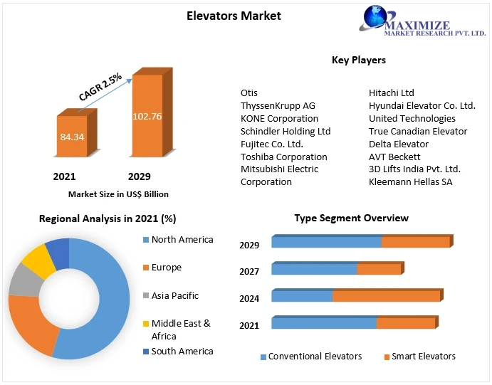 Elevators Market Share, Movements by Key Finding, Market Impact, Latest Trends Analysis, Progression Status, Revenue and Forecast to 2029