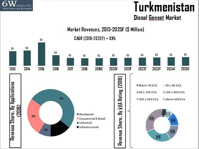 Turkmenistan Diesel Generator Market (2019-2025) | Share, Trends & 6Wresearch