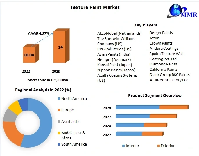 Texture Paint Market Research Report Featuring Market Size, Share, Value, CAGR, Outlook, Analysis, Latest Updates, Data, and News for 2029