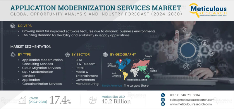 Application Modernization Services Market to Reach $40.2 Billion by 2032