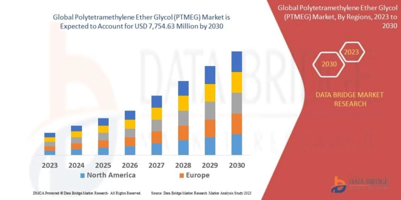 Polytetramethylene Ether Glycol (PTMEG) Market Set to Reach USD 7,754.63 million by 2030, Driven by CAGR of 7.50% | Data Bridge Market Research