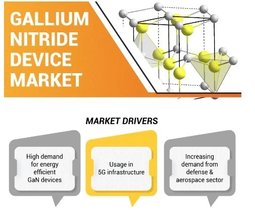 Gallium Nitride Device Market Investment Analysis
