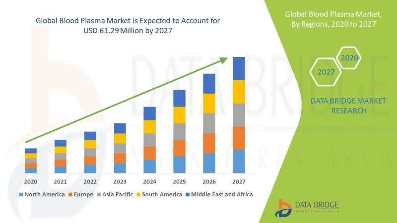 Blood Plasma Market 2021 Research on import-export details, business standards and forecast to 2028