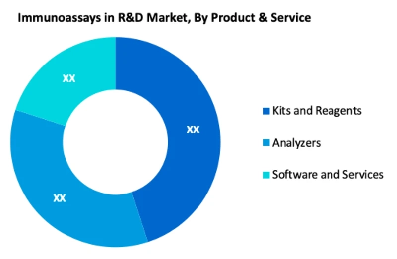 Immunoassays in R&D Market will Register a CAGR of 4.3% through 2029
