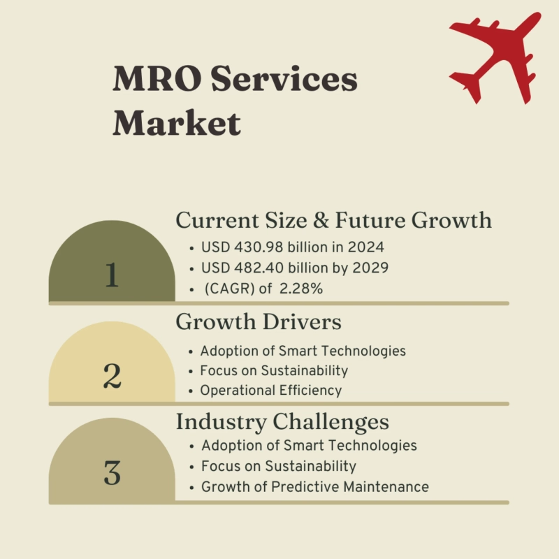 MRO Services Market Size $482.4 Billion by 2029, Trends, Players, and Challenges