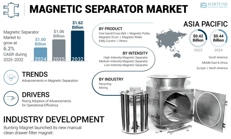 What Role Do Magnetic Separators Play in the Evolving Industrial Sector?