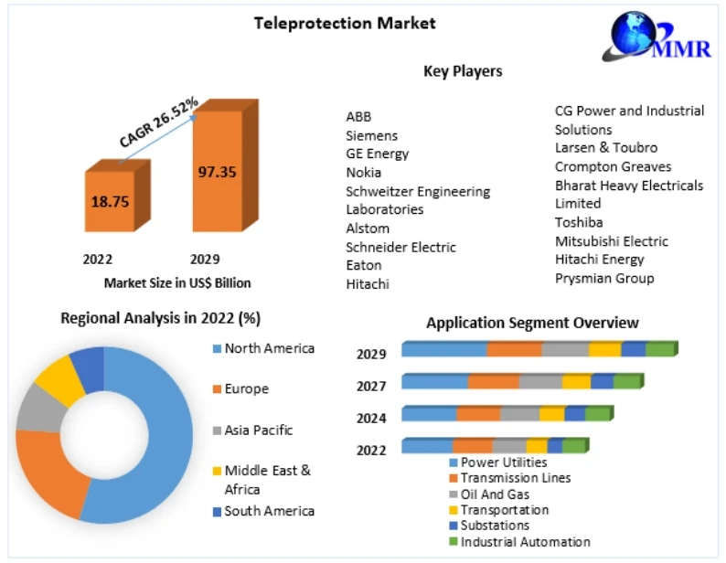 Teleprotection Market Forecast by Size and Share, Supply-Demand Scenario, Driving Factor Segment, SWOT Analysis 2029
